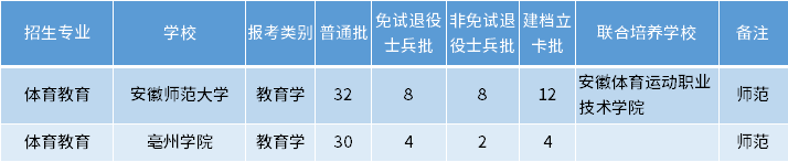 安徽專升本體育教育專業(yè)招生學(xué)校