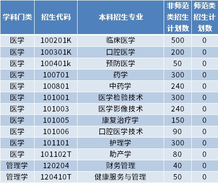 2022年齊魯醫(yī)藥學院專升本招生專業(yè)及計劃數(shù)