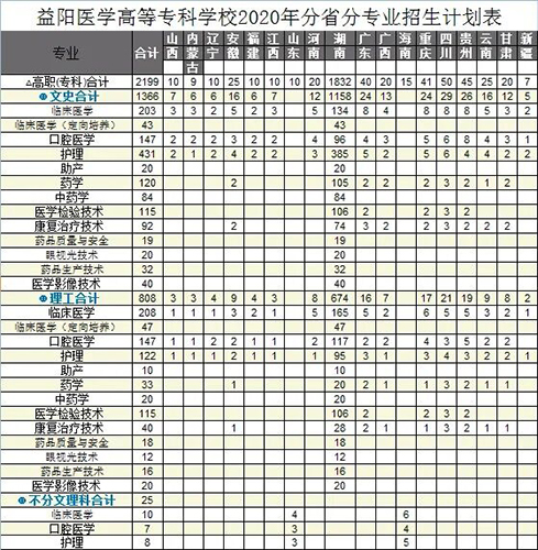 益陽醫(yī)學(xué)高等?？茖W(xué)校招生簡章