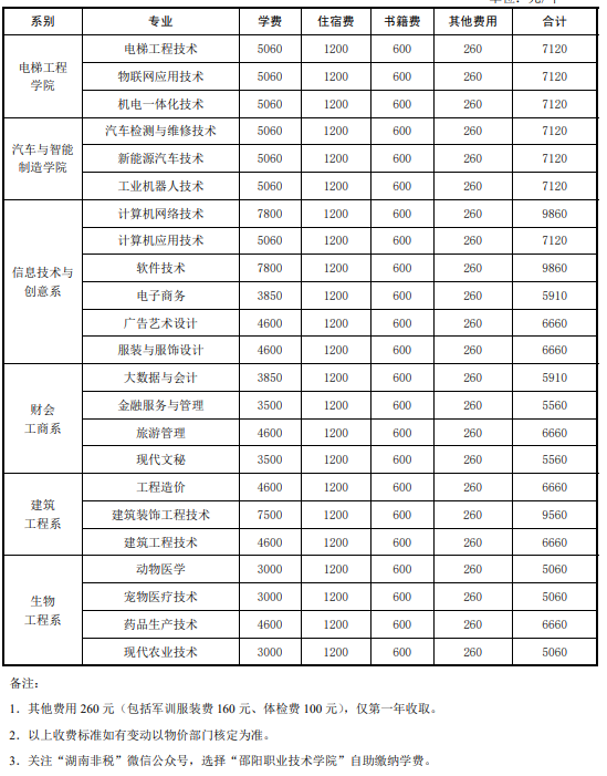 邵陽職業(yè)技術(shù)學(xué)院學(xué)費一年多少錢 學(xué)費貴不貴