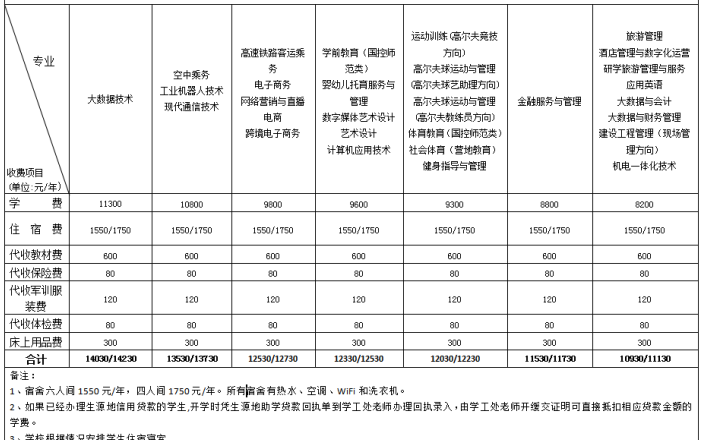 湖南高爾夫旅游職業(yè)學(xué)院學(xué)費