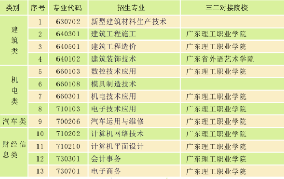 廣東省理工職業(yè)技術(shù)學(xué)校開(kāi)設(shè)專業(yè)