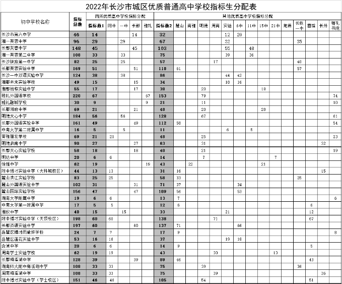 2023長(zhǎng)沙市城區(qū)優(yōu)質(zhì)普通高中學(xué)校指標(biāo)生分配表