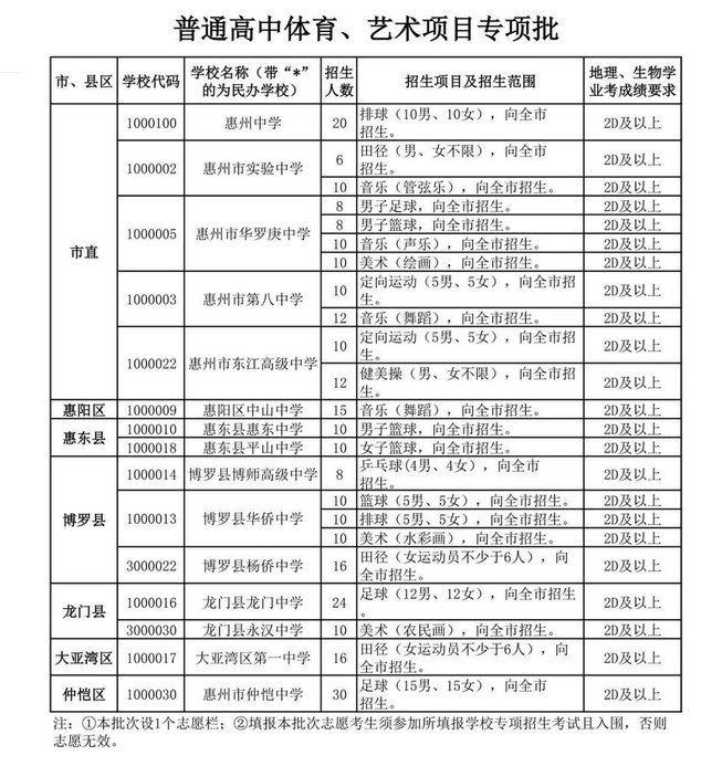 2022惠州中考普高藝體項目專項批次招生計劃