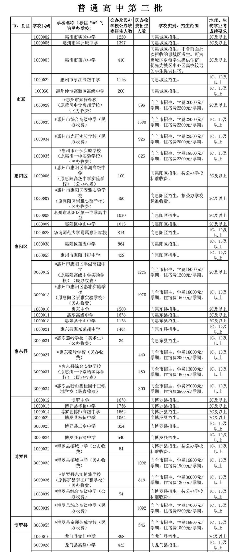 2022惠州中考普高第三批次招生計劃