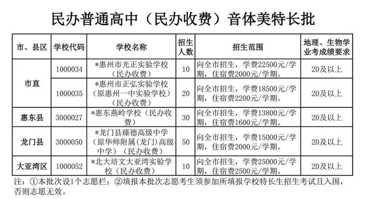 2022惠州民辦普高藝體特長(zhǎng)生批次招生計(jì)劃