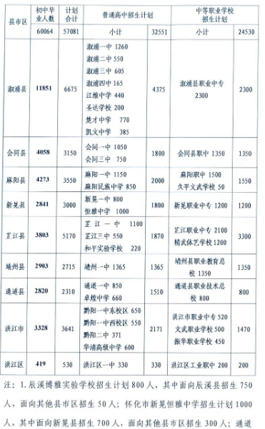 2023懷化中考各高中招生計(jì)劃