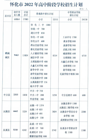 2023懷化中考各中職學(xué)校招生計(jì)劃 招生人數(shù)是多少