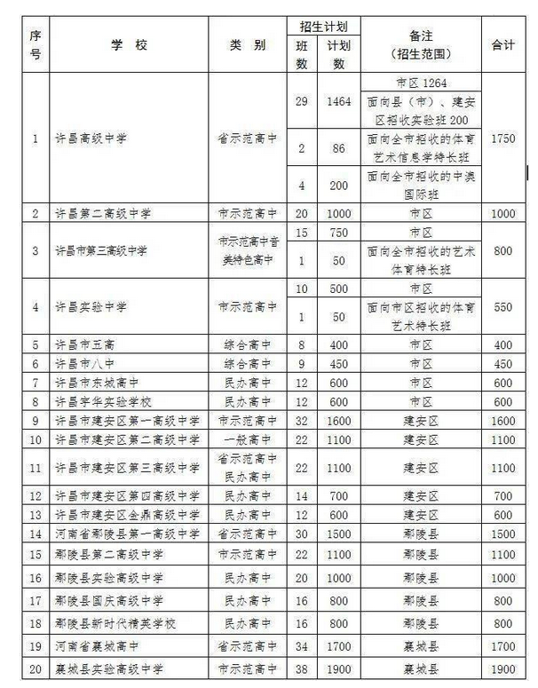 2022年許昌普通高中中考招生計(jì)劃