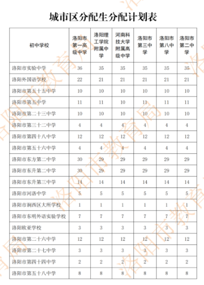 2022年洛陽(yáng)市區(qū)分配生計(jì)劃表