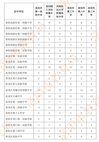 2022年洛陽(yáng)市區(qū)分配生計(jì)劃表