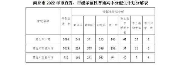 2022商丘中考市直省、市級(jí)示范性普高分配生招生計(jì)劃