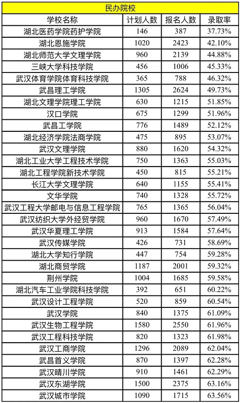 2022年湖北普通專升本民辦院校錄取率是多少？