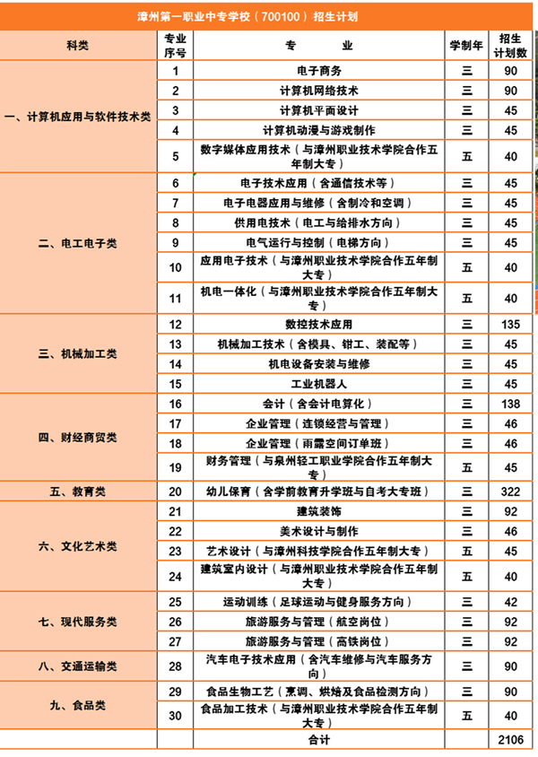 漳州第一職業(yè)中專(zhuān)學(xué)校招生專(zhuān)業(yè)及計(jì)劃