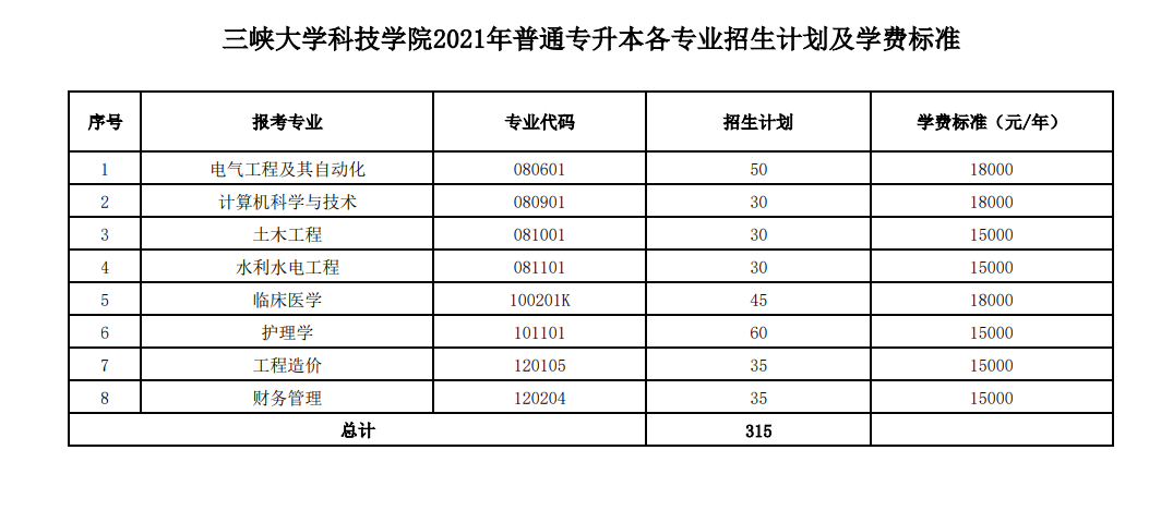 三峽大學(xué)科技學(xué)院2021年8個招生專業(yè)的招生計劃以及學(xué)費(fèi)標(biāo)準(zhǔn)