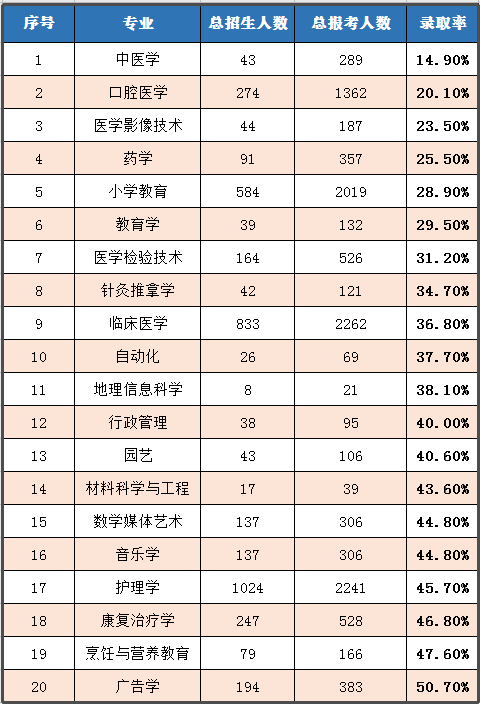 2020年湖北普通專升本哪個(gè)專業(yè)錄取率最高？