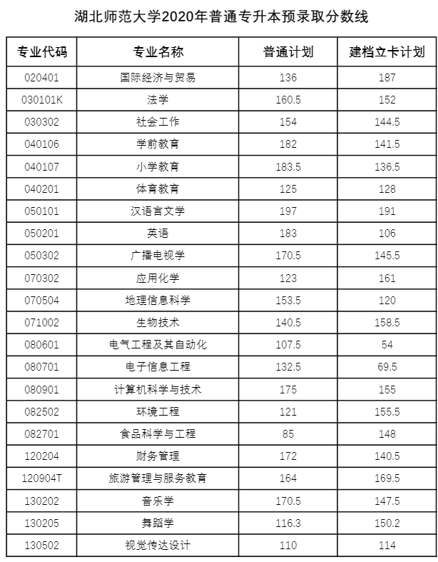 湖北專升本多少分才能被錄??？2018-2020湖北專升本分?jǐn)?shù)線匯總