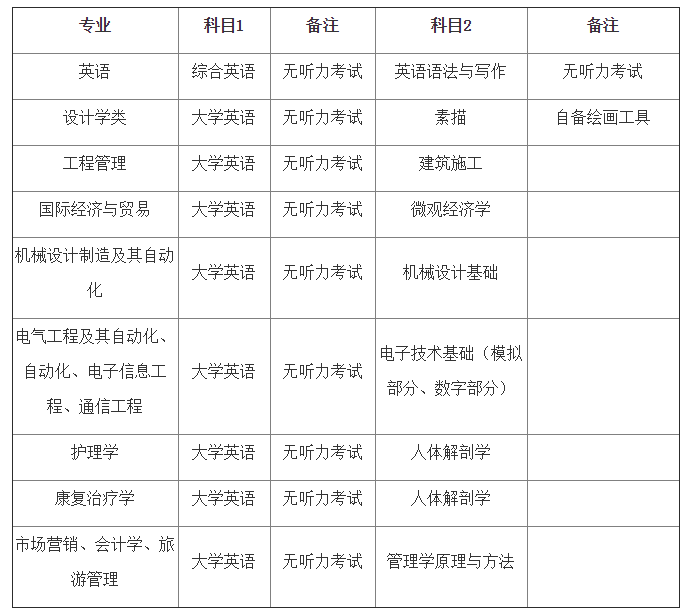 武漢輕工大學(xué)專升本分?jǐn)?shù)線