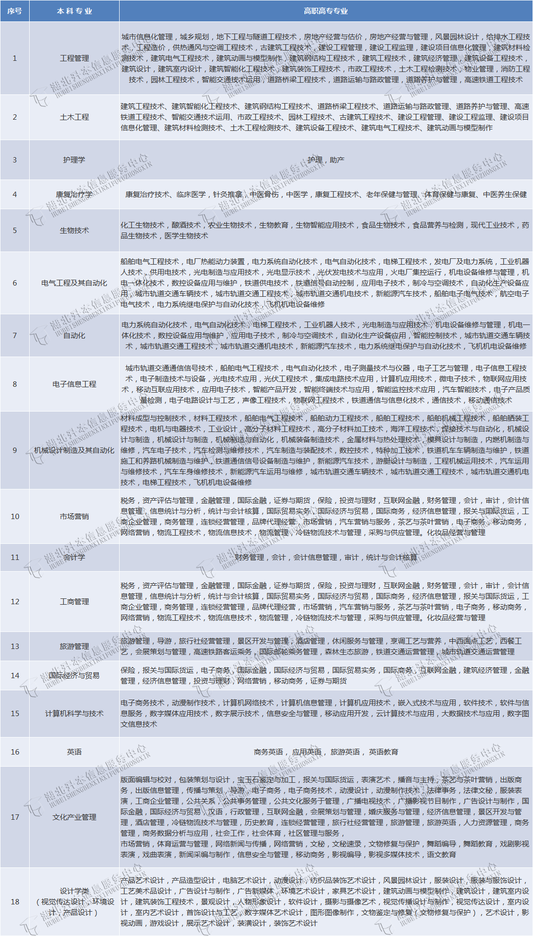 武漢輕工大學(xué)專升本有哪些專業(yè)在招生？有何報(bào)考限制？