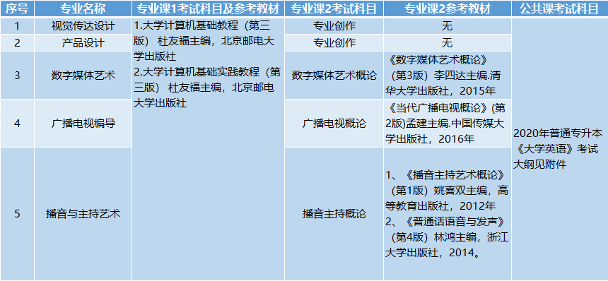 考試科目、參考教材