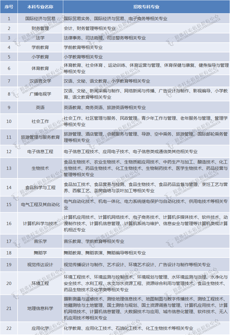 專業(yè)對照表