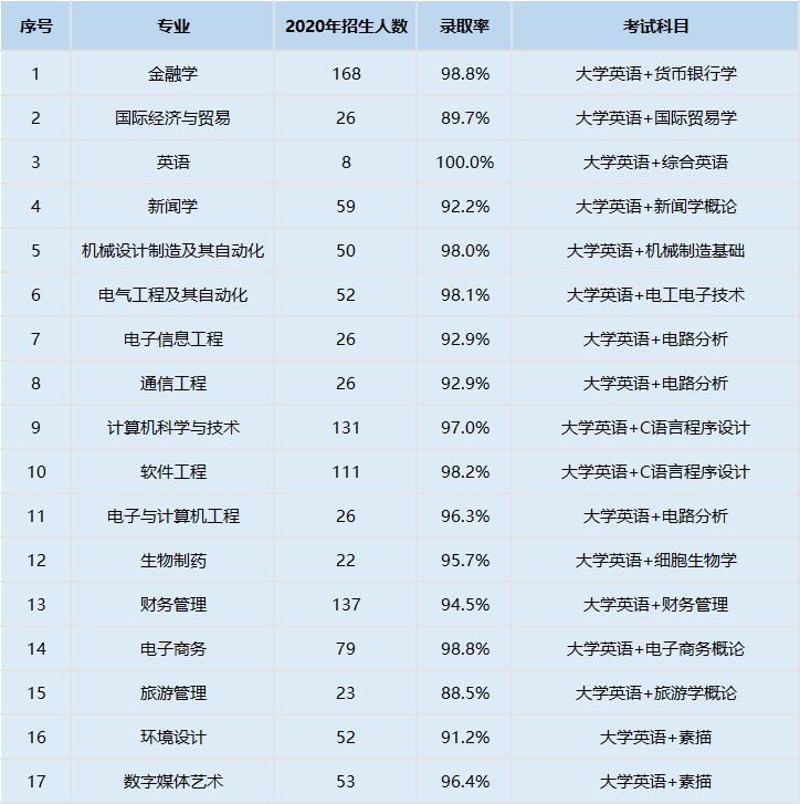 招生專(zhuān)業(yè)錄取情況