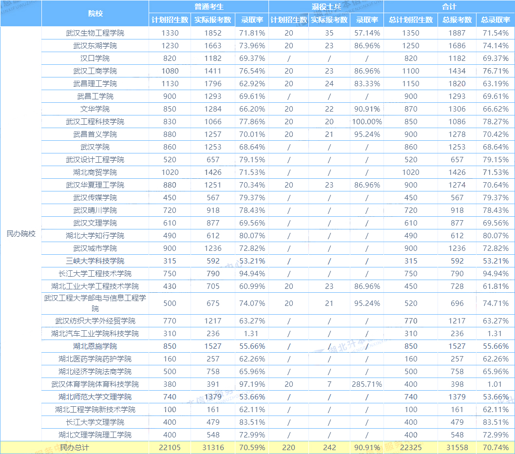 湖北省普通專升本2021年民辦院校報(bào)名情況一覽