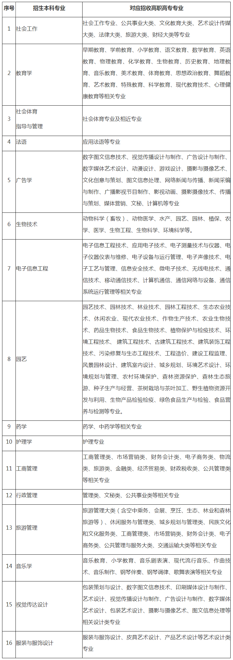 專業(yè)對(duì)照表