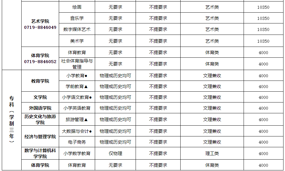 漢江師范學院普通專升本學費是多少