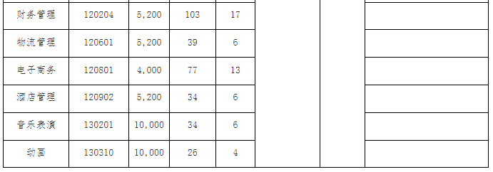 湖北第二師范學(xué)院裝專(zhuān)升本費(fèi)用