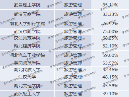 湖北普通專升本旅游管理院校錄取率是多少？錄取率高嗎？