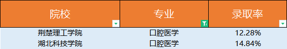 普通專升本口腔醫(yī)學(xué)錄取有多低？口腔醫(yī)學(xué)為什么這么火？