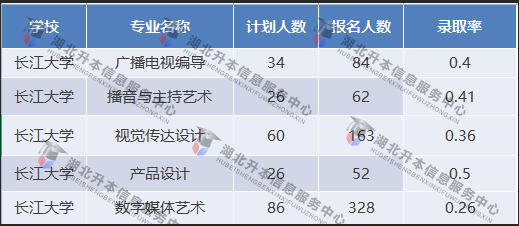 長江大學專業(yè)錄取率