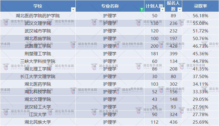 護理學的武漢專升本有哪些學校能上？護理學錄取率如何？