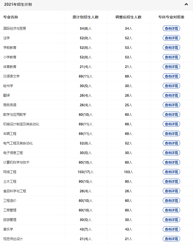 黃岡師范2022專升本多少專業(yè)停招？招生人數(shù)減少了多少？