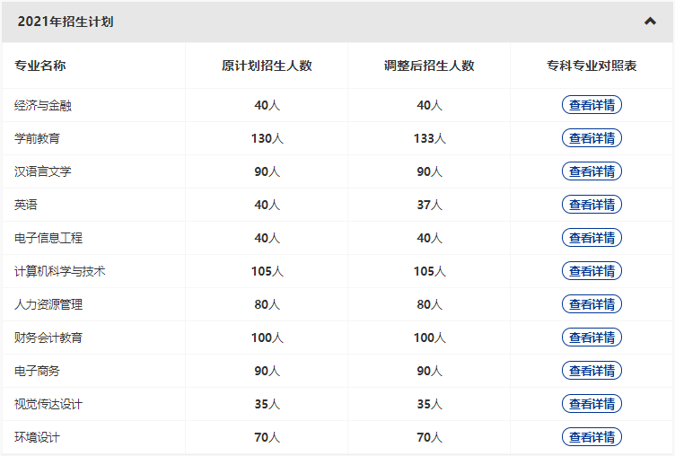 漢口學(xué)院2022專升本新增哪些專業(yè)？哪些原有專業(yè)擴(kuò)招和縮招？