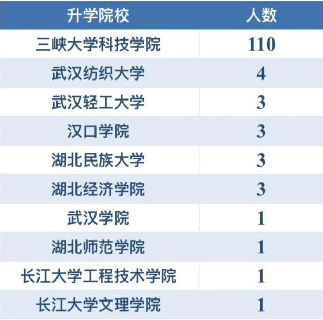 三峽大學(xué)科技學(xué)院專升本升學(xué)率怎樣？好不好就業(yè)？