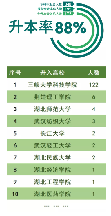 三峽大學(xué)科技學(xué)院2022普通專升本錄取率高于88%？錄取率高嗎？