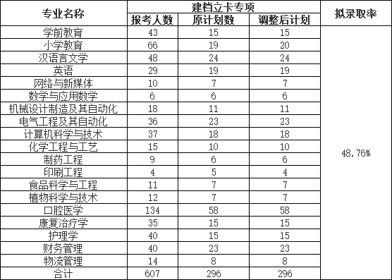 荊楚理工學(xué)院2022普通專升本錄取率下降？終審人數(shù)有多少？