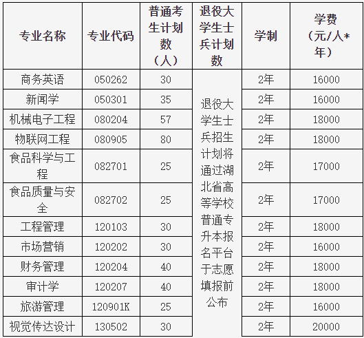 湖北大學知行學院普通專升本哪個專業(yè)有特色？哪個專業(yè)好？