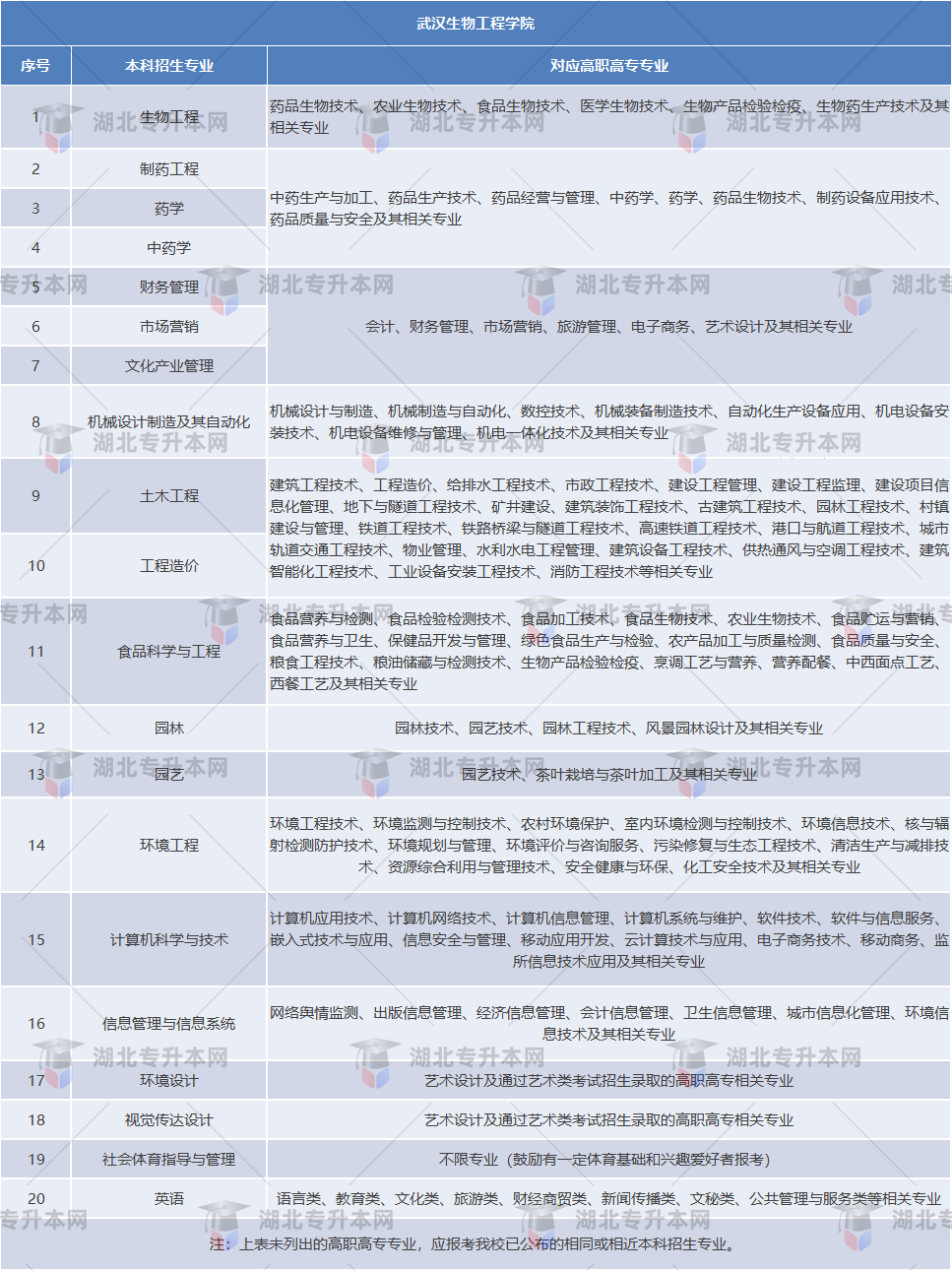 專升本考試院校招生要求