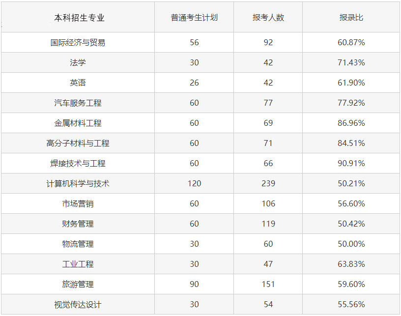 2023專升本考試難度會(huì)增大嗎？考試錄取率會(huì)怎樣變化？