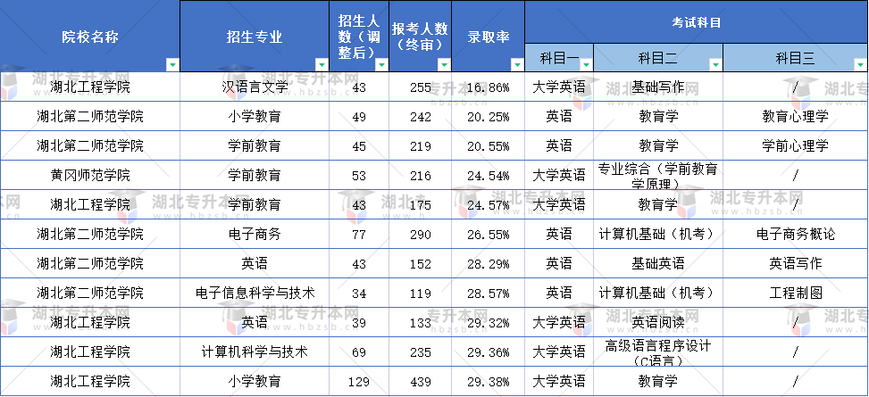 普通專升本什么專業(yè)的題目最難？這些專業(yè)錄取率不到30%？