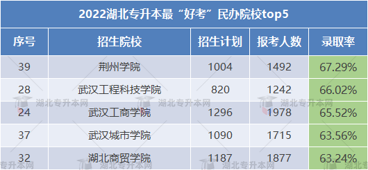 2023專(zhuān)升本哪些學(xué)校錄取率高可以放心報(bào)考？這些院校不要錯(cuò)過(guò)！