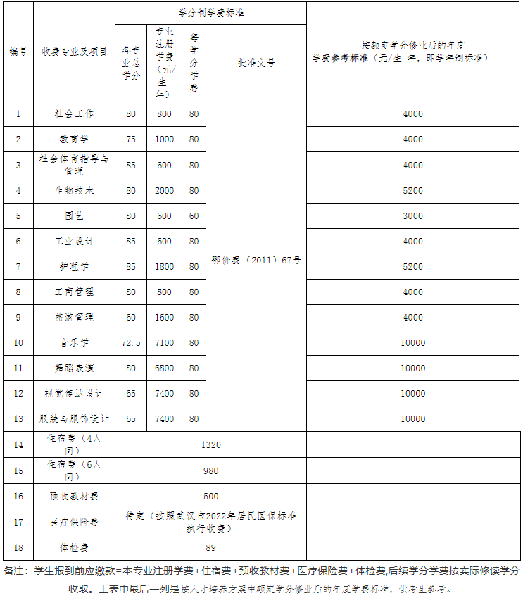 江漢大學(xué)2022專升本生學(xué)分比去年多嗎？有只修60學(xué)分的專業(yè)？