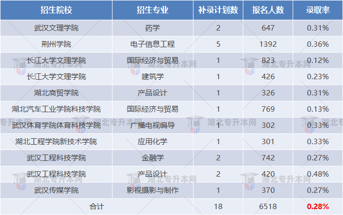 湖北專升本補錄報名人數(shù)出來了，錄取率只有不到百分之一？