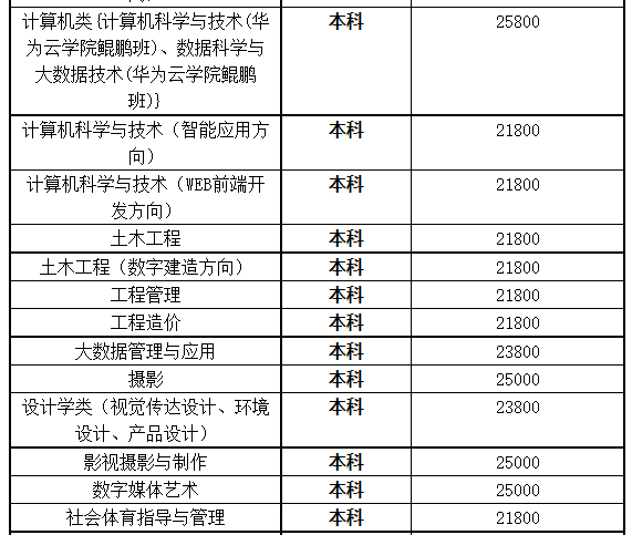 湖北商貿學院專升本學費是多少？最新學費比去年便宜嗎？