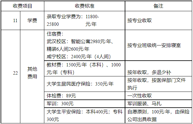 湖北商貿學院專升本學費是多少？最新學費比去年便宜嗎？