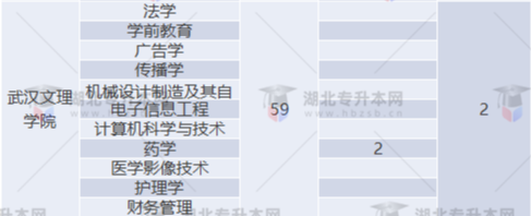 專升本補錄名額多實際錄取人數(shù)少？2022專升本最新補錄結果已出