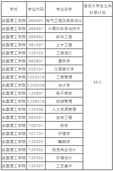 湖北普通專升本的補(bǔ)錄預(yù)錄取名單也就是在這兩天就都公布出來了，因?yàn)椴痪弥缶鸵_學(xué)，學(xué)校也要準(zhǔn)備開學(xué)事宜了。